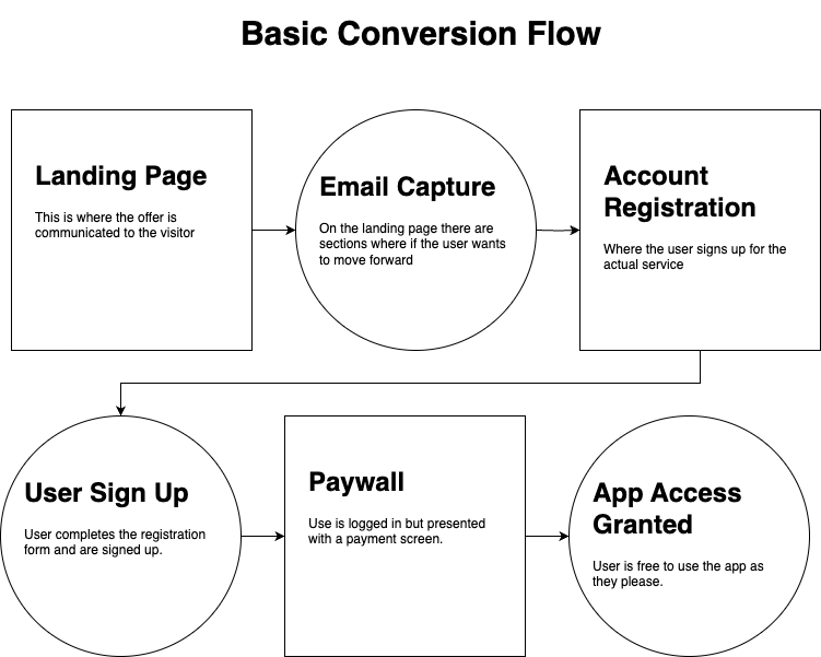 Simple payment flow